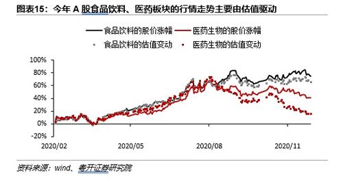 医药走势如何