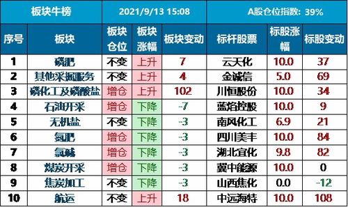 2021年9月13日 板块牛榜仓位指数变动 收盘 