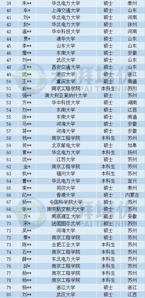 国网苏州供电公司新员工入职分析