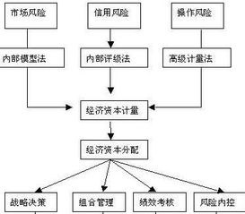 如何根据VaR计算银行的经济资本