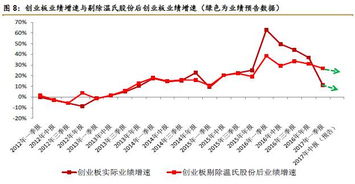 为啥创业板最近的行情总是那么差？和经济下滑有关系吗？