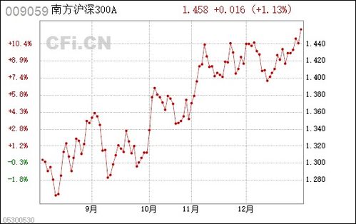 投资南方沪深300怎样