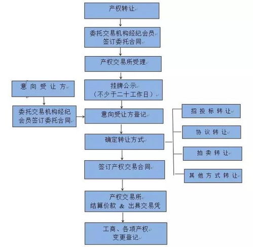 股权收购的基本流程包括哪些