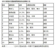 中国富豪最青睐礼品榜单出炉 