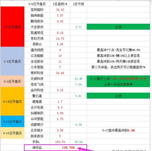 请问交易日的差值怎么对比？怎么知道有升幅10%