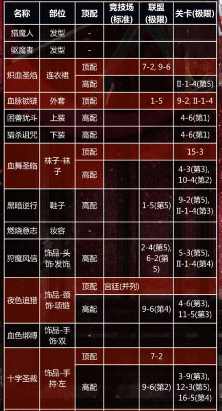 奇迹暖暖弑神之劫顶配分析 弑神之劫怎么获得 