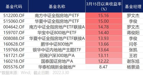 基金，房地产哪个好点。。。