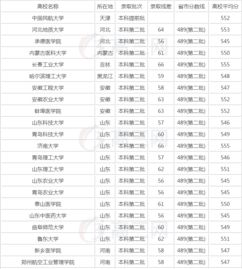 2021年550分左右的理科大学，550分左右的理科大学排名