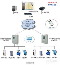 污水排放在线监测系统解决方案 