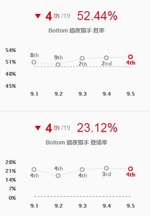 LOL 9.5版本最强下路射手,暗夜猎手薇恩韩服最新玩法总结