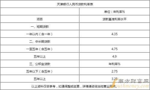 2022房贷利率最新利率表是怎样的？