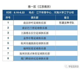 八大赛区,八月开战