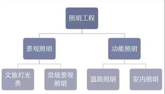 灯饰行业发展前景分析