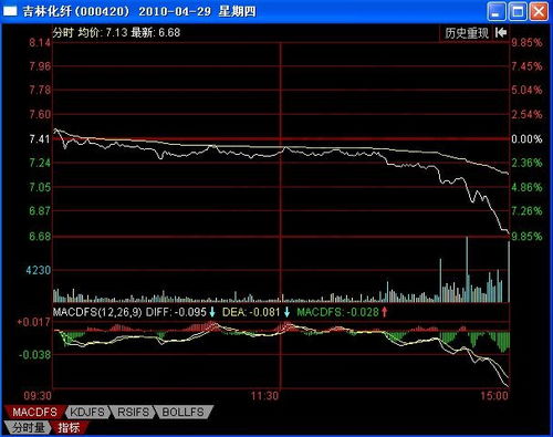 尾盘跳水是什么意思？