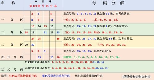 双色球第129期号码分析 多渠道号码分析 冲击千万大奖成就梦想