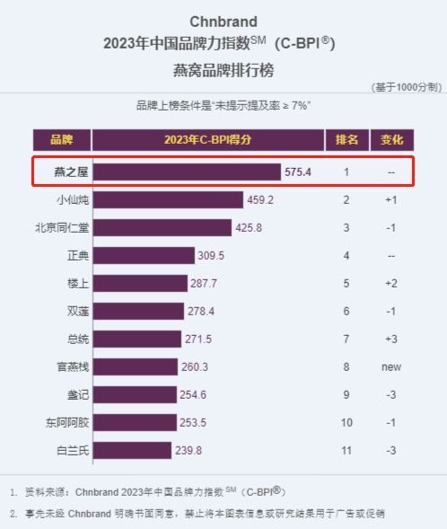 连续四年位列榜首 燕之屋蝉联中国品牌力指数燕窝品类排行榜第一凤凰网山东 凤凰网 