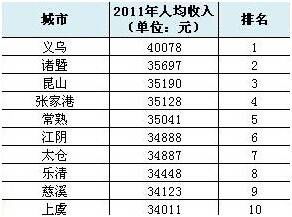 最新2021（历届）中国县级市排名中国成为最富有县级市排行