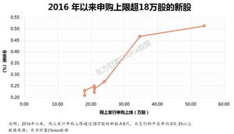 股价高低的新股哪个中签率高