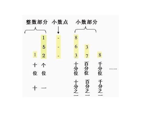 如何将小数进到整数 怎么让产生有小数点数据自动变成进一位的整数 不管小数点后面是