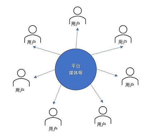 区块链和区块链服务有什么区别