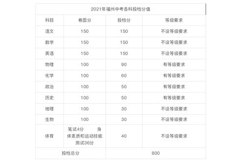 2021年中考总分800分 福州德邦教育中考全日制为初三学子正确规划指导与备考