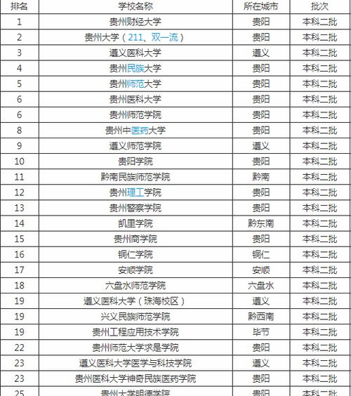 贵州二本大学 贵州二本大学排名