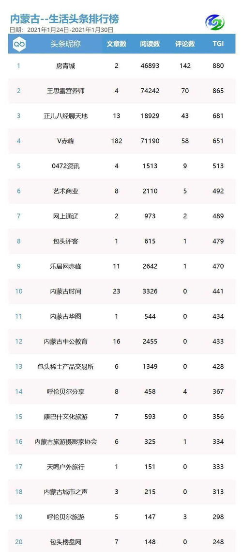 1月24日 1月31日内蒙古新媒体影响力排行榜