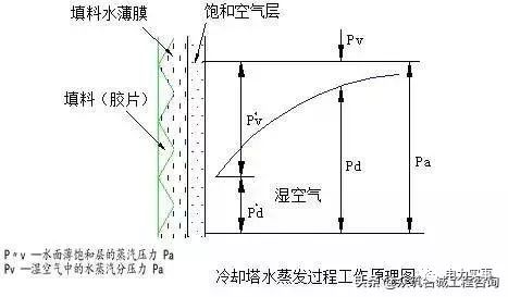 通解冷却塔入门知识