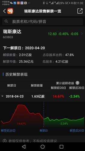 对标中兴通迅和烽火通信,瑞斯康达居然破了发行价 4月20日,股东好意思减持