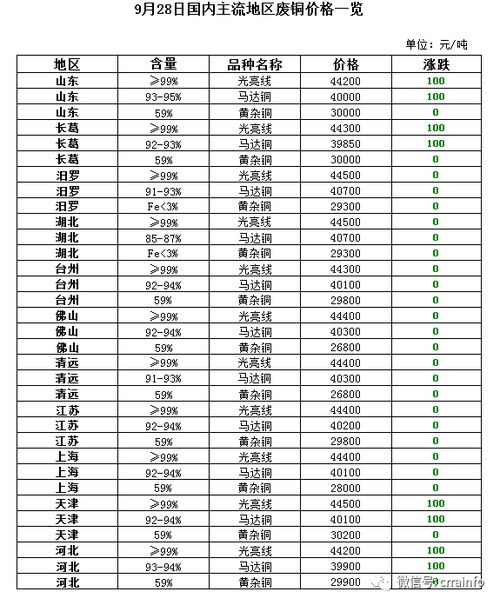 指数 9月28日再生资源价格指数 