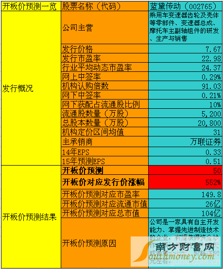 蓝黛传动这个新股怎么样？