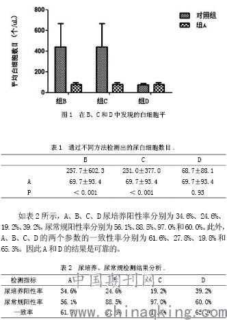 尿路结石术后留置尿管患者尿液样本的较优收集方法研究 