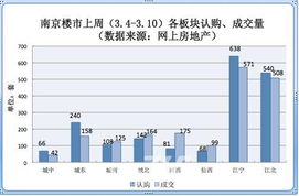 北京楼市新政措施显著：首个周末新房销售额接近90亿元，一天成交量达到8月总成交量一半。