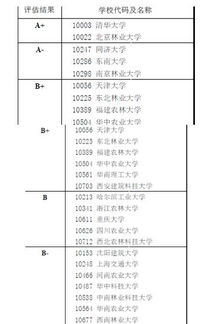 园林专业排名