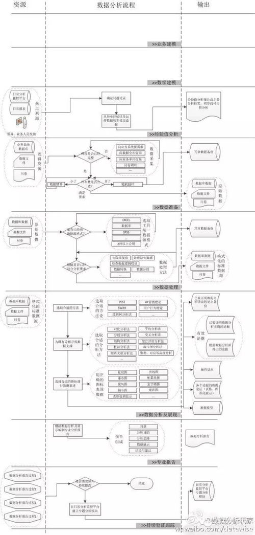 文明其精神 干货 数据分析师的完整流程与知识结构体系