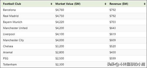足球俱乐部排名总市值,足球俱乐部排名总市值是多少