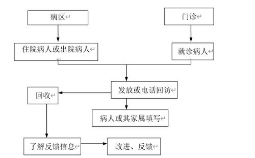 医院crm最全网站源码分享