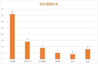 怎样快速融资，融资100万………