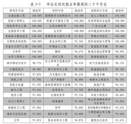 2014年黑龙江高校就业排行 播音与主持就业率最低