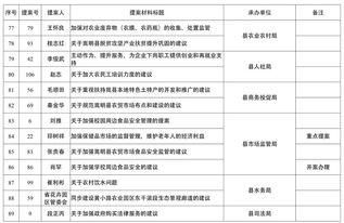 嵩明县政协九届三次会议立案提案交办情况公示