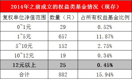 一只基金的单位净值可以涨到5元或者10元以上吗？