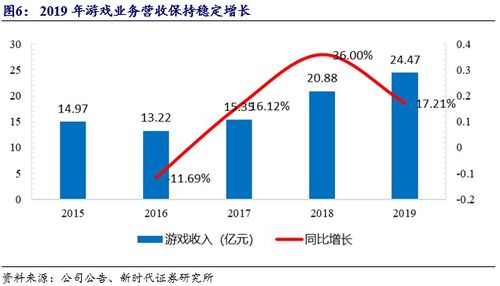 创梦天地绩后涨幅超过7%，中期经调整利润同比大幅增长495.5%