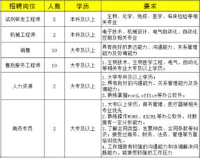 动物医学 生物学 医药类专业的同学快来看看 多家企业在等你