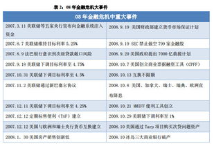 08年的金融危机是什么，金融危机时期内促进的哪些行业的经济增长？