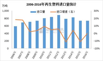 中国2008年再生塑料为何下跌的这么快?