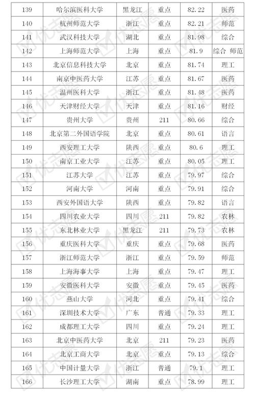 理科200哪些好大学排名