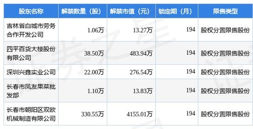 1.12亿股限售股将于10月10日上市流通