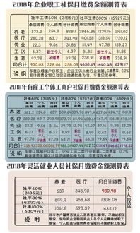 最新 青岛社平工资又涨了,社保缴费基数调整 事关工资 养老