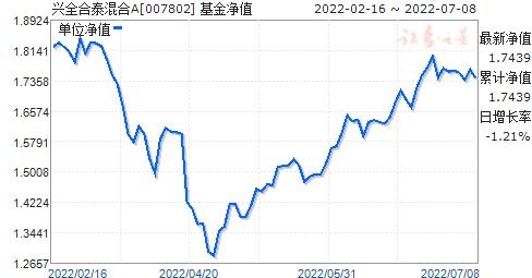 兴全合泰混合a