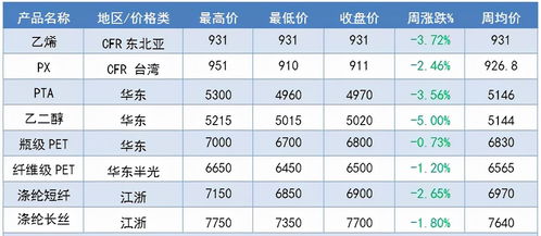 化纤产业链周度市场分析 2021.8.16 8.20